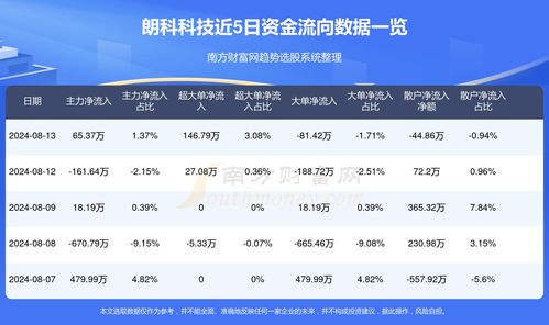 8月13日朗科科技資金流向統(tǒng)計(jì)及信息技術(shù)咨詢行業(yè)分析